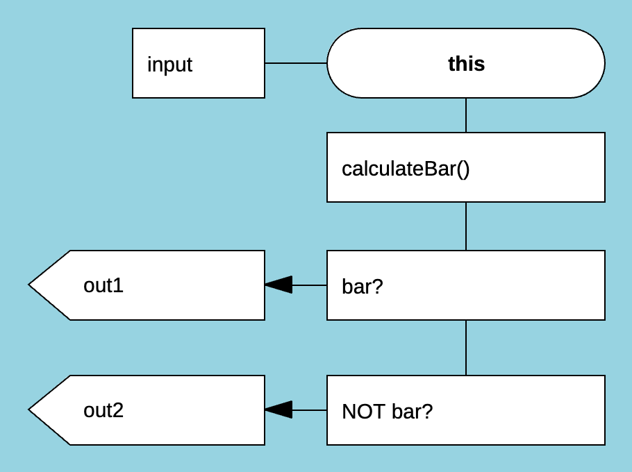 conditionalOutputs Loops diagram