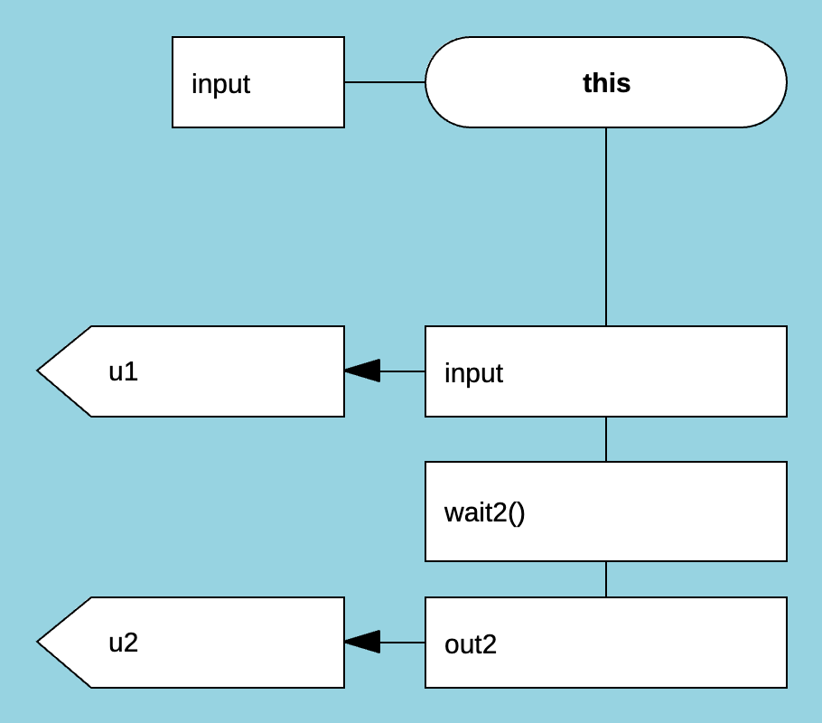 sequental Loops diagram