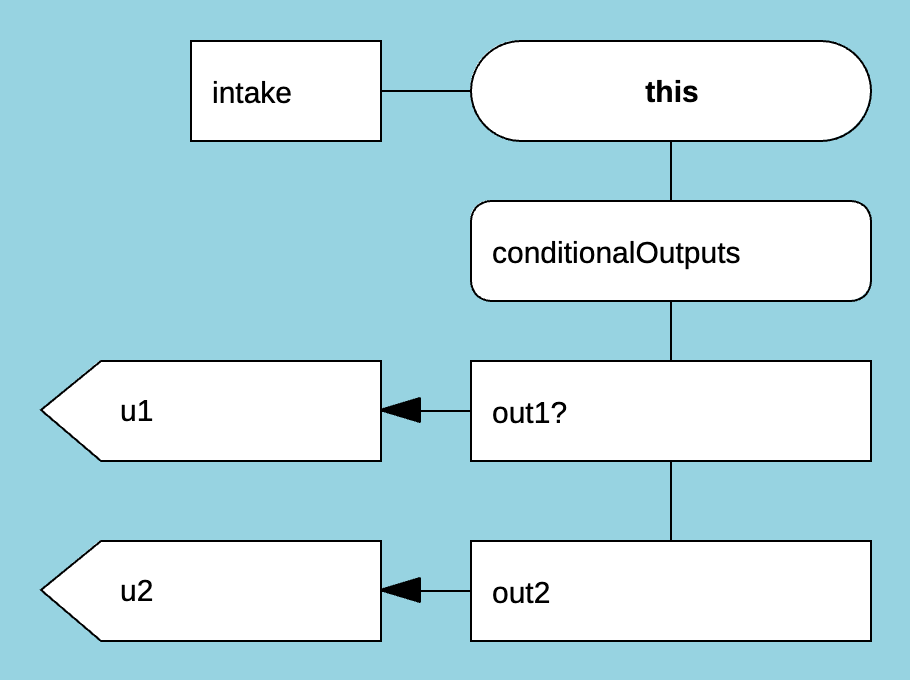 subLoop Loops diagram