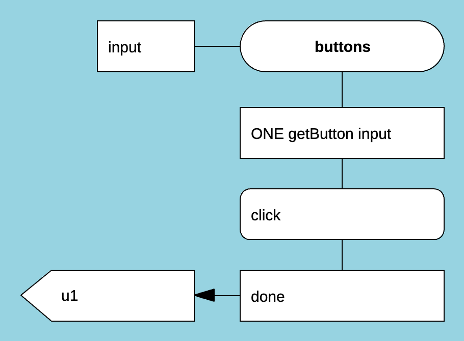 subLoopActorOne Loops diagram