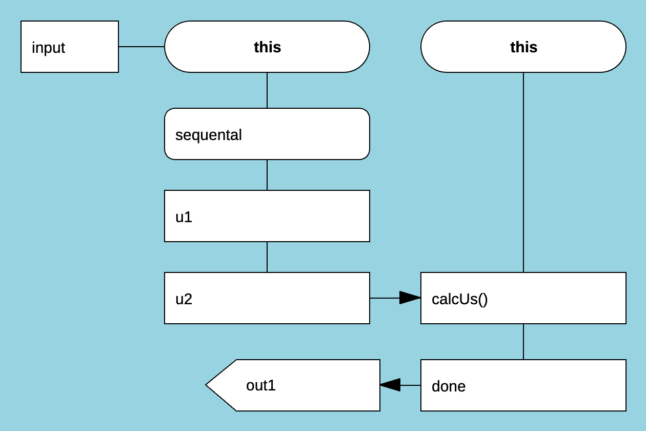 subLoopVar Loops diagram