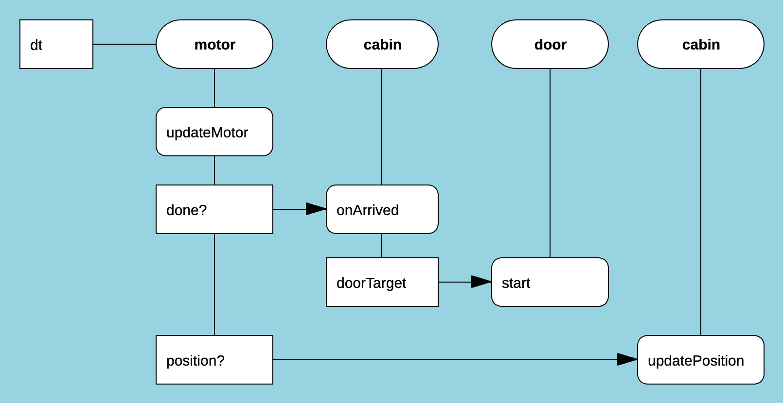 updateMotor Loops diagram